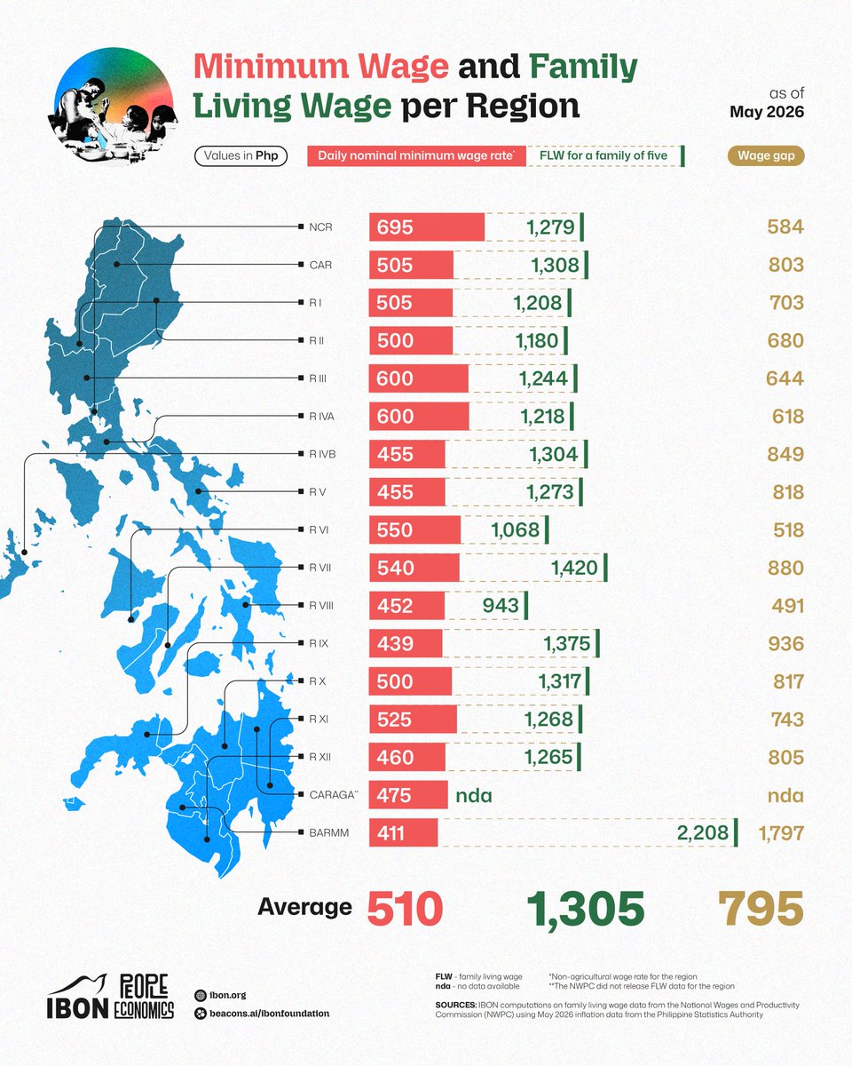 IBONFoundation's tweet photo. Regional minimum wages remain far below what a family of five needs to live decently.

Across all regions, the average nominal minimum wage is just Php510 or 39.1% of the Php1,305 estimated average living wage for a family of five.

#SahodItaas https://t.co/TOKBgYNjEK