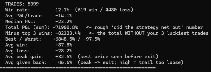 Charliecoin_sol's tweet photo. I built a bot that buys pumpfun tokens that were created with 2+ sol. I used paper money instead of real money (thankfully!) I placed $5 on every buy. Ran some tests on if it were to sell after X amount of seconds. The shorter I held the less I would have lost. I woulda been down 4 grand. Although the best 6848% gain teases me. 
10s → −6.8% net
15s → −8.5%
30s → −11.0%
60s → −14.3%
120s → −16.0%
#pumpfun #shitcoin #degen