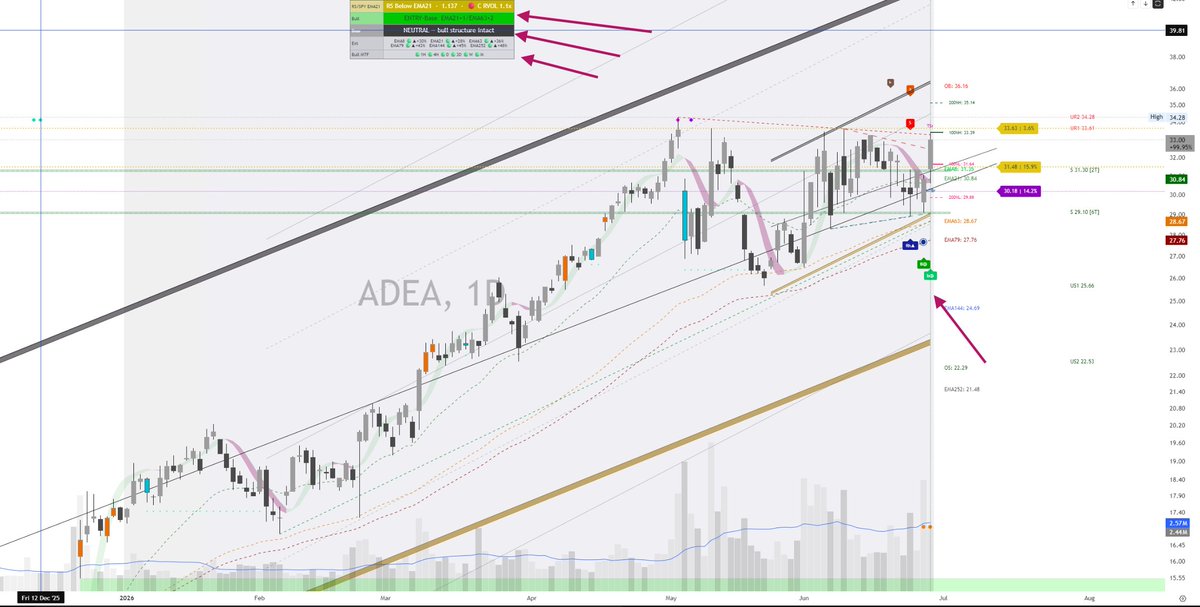 Options_Nirvana's tweet photo. $ADEA looking for ATH breakout. Having said that it is extended on monthly chart. It still has upside to 38. This is a stock to hold for long term, the bullish bias is invalidated at close under 28.5 #optiontrading #optionsnirvana https://t.co/dCY2nSgRRM