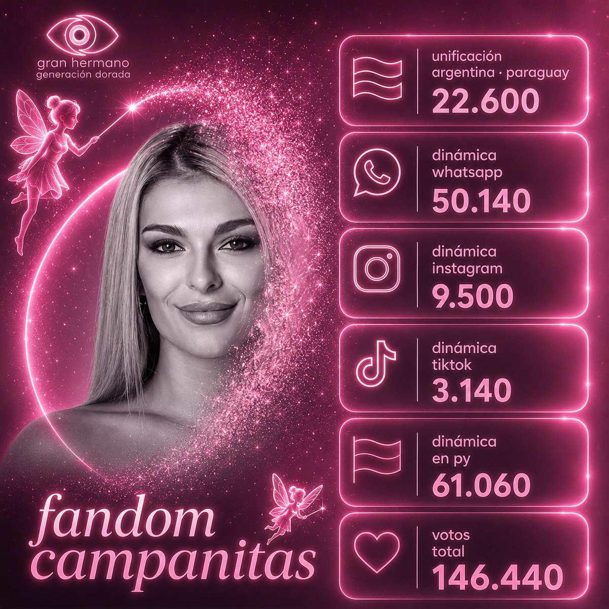 zarzamagali9's tweet photo. Gracias totales Campanitos 🧚🏻‍♀️🧚🏻‍♀️🧚🏻‍♀️🧚🏻‍♀️🧚🏻‍♀️🇵🇾🇦🇷🇨🇱 
@SteffyPereiira 
@GranHermanoAr 
@GastonTrezeguet 
@fedeebongiorno 
#GranHermanoGeneraciónDorada https://t.co/y69iprpDiD