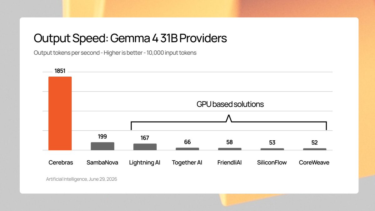 andrewdfeldman's tweet photo. @cerebras is now running @GoogleDeepMind's Gemma 4 - the leading open-weight multimodal model - at 1,851 tokens per second in public preview.

This is 35x faster than a typical GPU endpoint.

Cerebras speed also translates into world class latency - Gemma 4 on Cerebras returns its first answer token inclusive of reasoning in 1.5 seconds, making Cerebras the only provider that lets Gemma 4 be used in real-time settings.

This is the power of wafer scale.