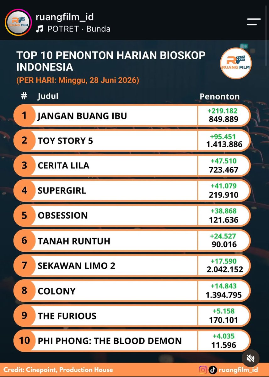 Digitalogi's tweet photo. Ayo ramaikan media sosial, ajak teman dan keluarga, lalu kita buktikan kalau Saraddicts bisa mengantarkan Cerita Lila tembus 1 JUTA PENONTON! 🎬🔥

Karena Saraddicts adalah bagian dari perjalanan Lila. ❤️

#SaraddictsNontonLila
#FilmFavoritSaraddicts
#BantuCeritaLilaTembus1Juta https://t.co/OiBs0vuat9