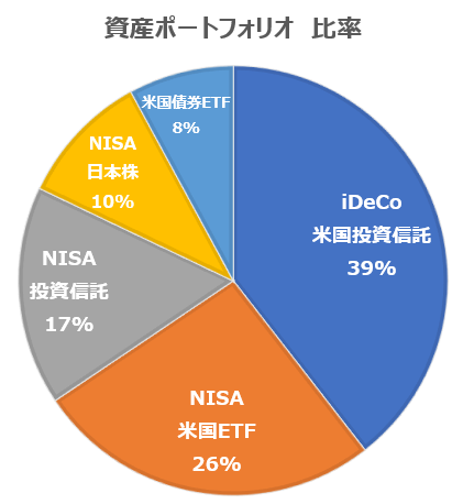 Middle0616's tweet photo. ■2025 年間損益額：+2,064,745円  12月結果   

【2026/7/1更新】
総資産額：10,411,890円　前年比+336万

■新ＮＩＳＡ（米国株投資信託+米国ＥＴＦ+日本株） 
2026年6月 53％

■ｉＤｅＣｏ
2026年6月 39％

■米国債券ＥＴＦ
2026年6月 8％  

 #米国株ETF #HDV #VYM #LQD #投資信託 #SP500 https://t.co/5BiPvjre9a