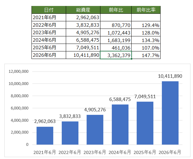 Middle0616's tweet photo. ■2025 年間損益額：+2,064,745円  12月結果   

【2026/7/1更新】
総資産額：10,411,890円　前年比+336万

■新ＮＩＳＡ（米国株投資信託+米国ＥＴＦ+日本株） 
2026年6月 53％

■ｉＤｅＣｏ
2026年6月 39％

■米国債券ＥＴＦ
2026年6月 8％  

 #米国株ETF #HDV #VYM #LQD #投資信託 #SP500 https://t.co/5BiPvjre9a