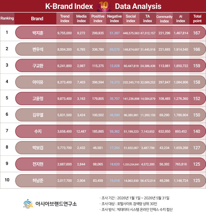 sutozykki's tweet photo. 상반기에 드라마, 영화, 예능 아무것도 안나왔는데(...) K-브랜드지수 7위한 수지👑 https://t.co/tZRmJnmSsn