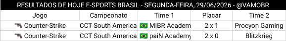 vamobr's tweet photo. 🌙 RESULTADOS DO DIA ATÉ AGORA 🇧🇷🎮

🔫 CCT South America - Series 3
✅ 🇧🇷 MIBR Academy 2 x 1 Procyon Gaming ❌

🔫 CCT South America - Series 3
✅ 🇧🇷 paiN Academy 2 x 0 Blitzkrieg ❌

#VAMOBR #EsportsBR https://t.co/PGLRIgZ1oO