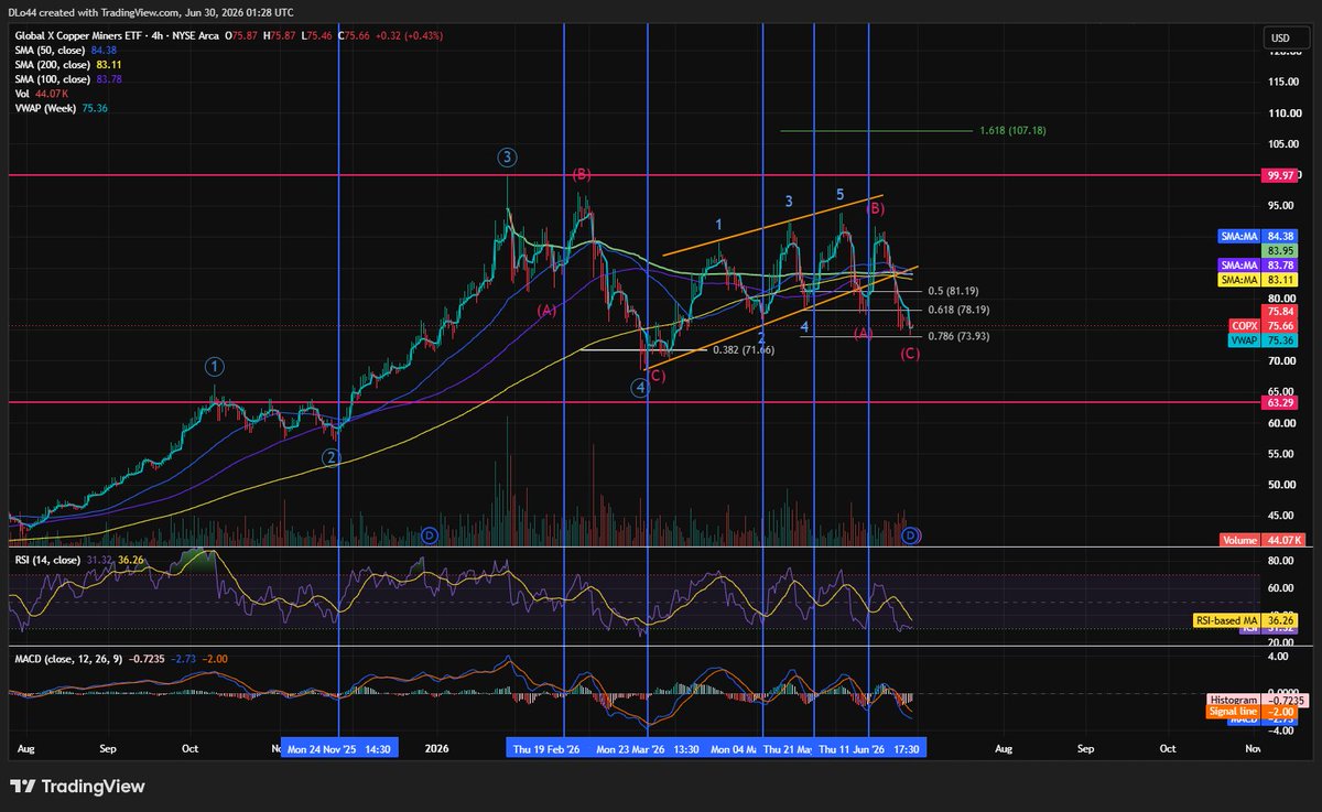 DL_invests's tweet photo. $COPX

Been a while but I'm back!

The setup for $COPX is looking very attractive here...

We see what looks to be an ending diagonal (the 5 waves up) followed by its 3 wave correction which is all textbook. The correction pulls us back to the 0.786 fib & the 200 DMA. 

On the 4-hour chart we see RSI is now in the oversold territory but we also see something very valuable to us... Every time the RSI broke above its MA (shown with the vertical blue lines), $COPX proceeded to give us a meaningful rally or bounce.

So what we are looking for is $COPX to continue to hold the 200 DMA & 0.786 fib combined with the 4H RSI crossing above its MA, then we can consider a position here for a swing while still holding our core position.

I'm loving the look of this setup right now.