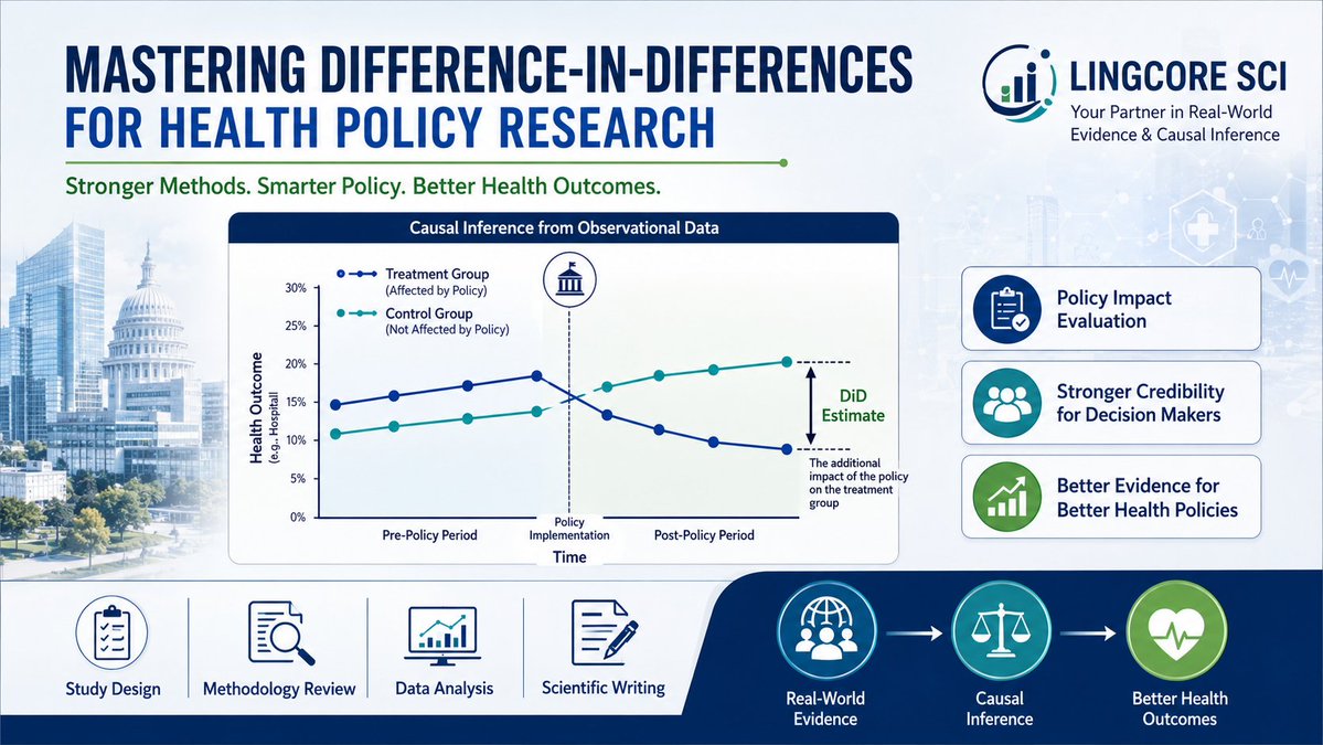 Lingcorehealth's tweet photo. How do researchers know if a health policy actually worked?A simple before-and-after comparison can be misleading.
Why?
#DifferenceInDifferences
#HealthPolicyResearch
#CausalInference
#RealWorldEvidence
#PublicHealthResearch
#Biostatistics
#researchmethods
https://t.co/5KlVljbMhb https://t.co/MpHwvbp35q