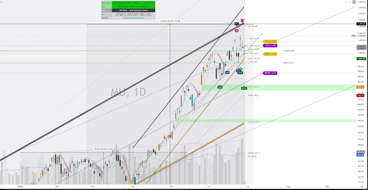 Options_Nirvana's tweet photo. $MU : someone asked me if it is good to buy today in my discord, markets go down, $MU will barcode, not correcting huge imo unless there some disaster. levels to look for 1170 1192 1208 1246 1254 1270 1300 and 1390 on a stretch. #optiontrading #optionsnirvana https://t.co/yiTM9A7oyx