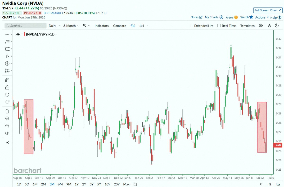 yuta7702's tweet photo. Nvidia $NVDA、S&amp;P500 $SPYに6営業日連続でアンダーパフォーム中📉 これは2025年9月以来、最長の相対的な弱さだね。 https://t.co/tUC2bQeyD9