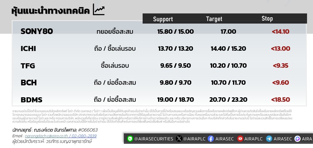 AIRAPLC's tweet photo. 📈หุ้นแนะนำทางเทคนิค (30 มิย.)
#SONY80 ทยอยซื้อสะสม🎯17.00
#ICHI ถือ/ซื้อเล่นรอบ🎯14.40/15.20
#TFG ซื้อเล่นรอบ🎯10.20/10.70
#BCH ถือ/ย่อซื้อสะสม🎯10.70/11.70
#BDMS ถือ/ย่อซื้อสะสม🎯20.70/ 23.20
#วิเคราะห์หุ้นด้วยกราฟ #กราฟหุ้น #เทรดหุ้นด้วยกราฟ https://t.co/fsFgmMhA45