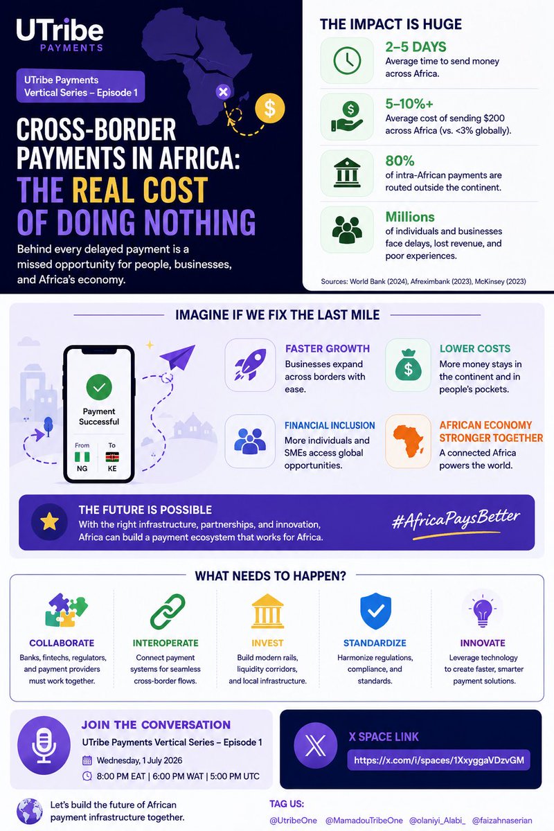 DavidDa3026's tweet photo. Broken cross-border payments cost Africa more than time, they slow businesses, and limit growth.

Here's a quick infographic on why fixing payment infrastructure matters.

🎙️ https://t.co/Qx0EwcGTz8

@UtribeOne @MamadouTribeOne @olaniyi_Alabi_ @faizahnaserian
#Africa #Fintech https://t.co/LUHCcQSyt7