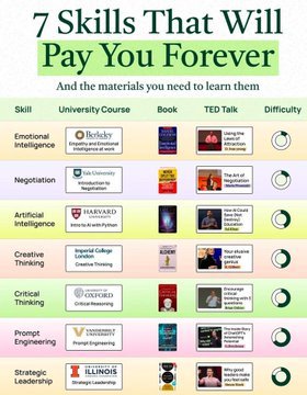 SarahAIHub's tweet photo. 7 Skills That Will Pay You Forever. 
And yhe materials you need to learn them https://t.co/WsFWrh5SiB