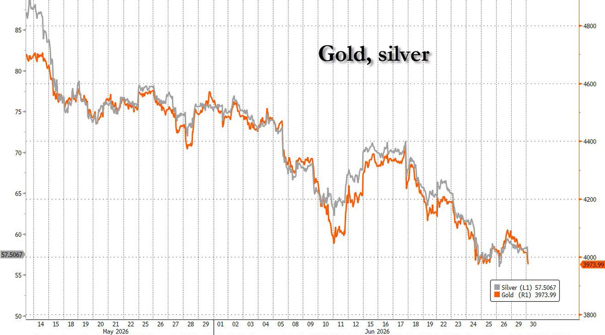zerohedge's tweet photo. Gold tumbles to Nov '25 lows of $3943, after crashing Yen triggers 162 stops; silver dragged lower too https://t.co/JiCfbkNgw9