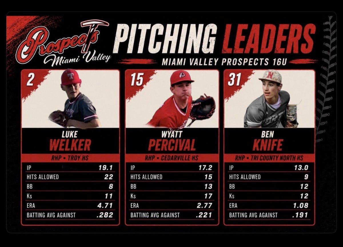 MVPROSPECTS's tweet photo. Pitching leaders thru the halfway point for our 2028 squad!

🔥🔥🔥 https://t.co/gVTEh0oYXP