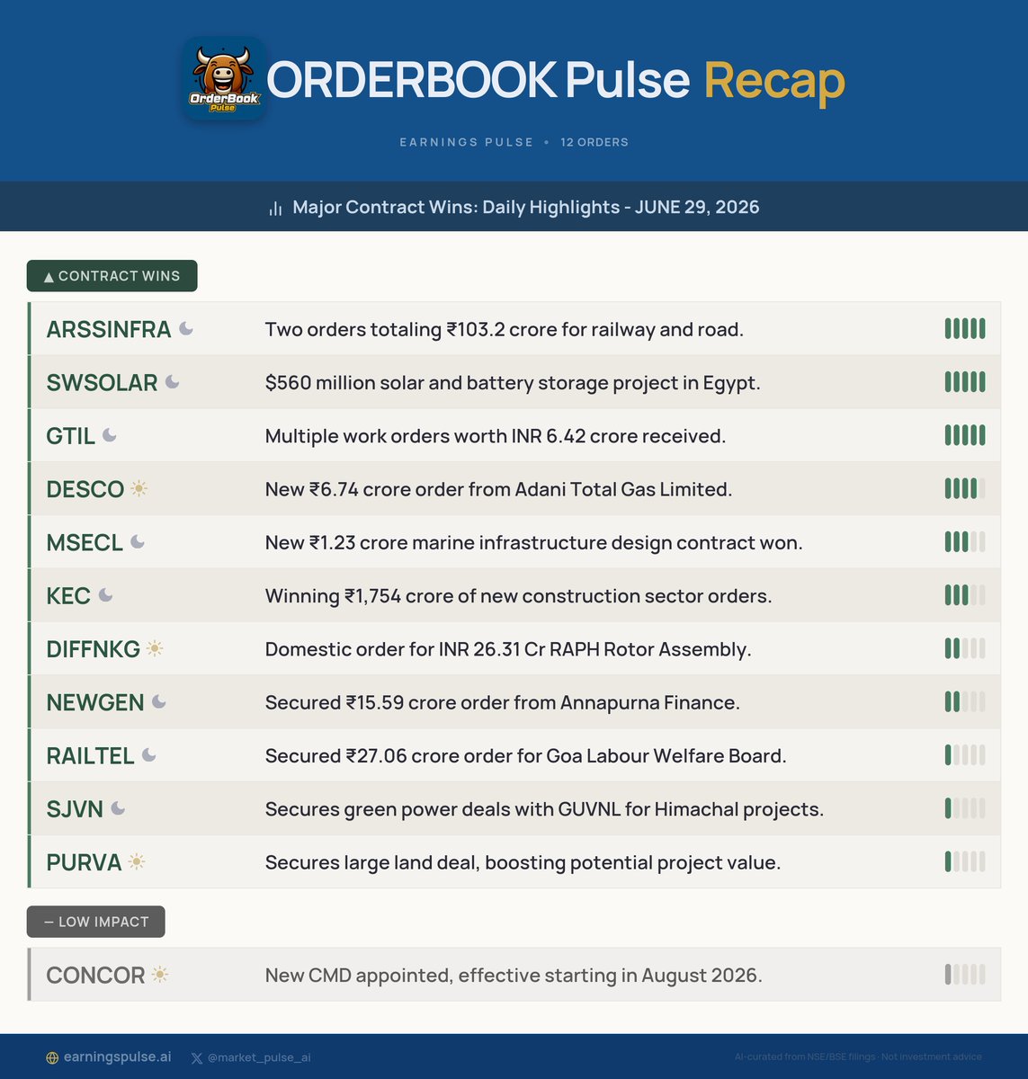 market_pulse_ai's tweet photo. ๐
Orderbook Recap: Daily Highlights - JUNE 29, 2026
Major contract wins for #ARSSINFRA #SWSOLAR #GTIL #DESCO #MSECL #KEC #DIFFNKG #NEWGEN #RAILTEL #SJVN & more!
#StocksToWatch #Watchlist #Trading https://t.co/gjjG5zHxyf