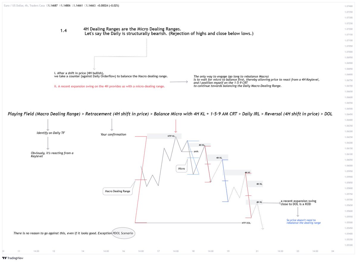 Thetradefactor's tweet photo. Understanding Dealing Ranges

#mytradefactor https://t.co/Pn8OEdZjmo