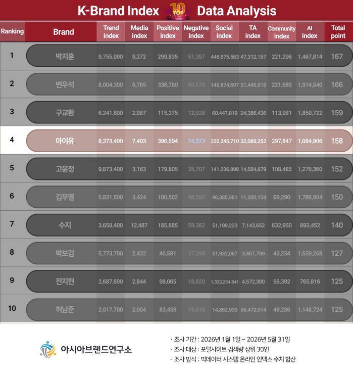 _itsmerys's tweet photo. 📊 260630 

@_IUofficial ranked 4th overall in the K-Brand Index 2026 First-Half (Actor Category) and No. 1 in the Actress Rankings.

https://t.co/DOR0XbDb8i

#아이유 #IU https://t.co/UoQZd5qcHm