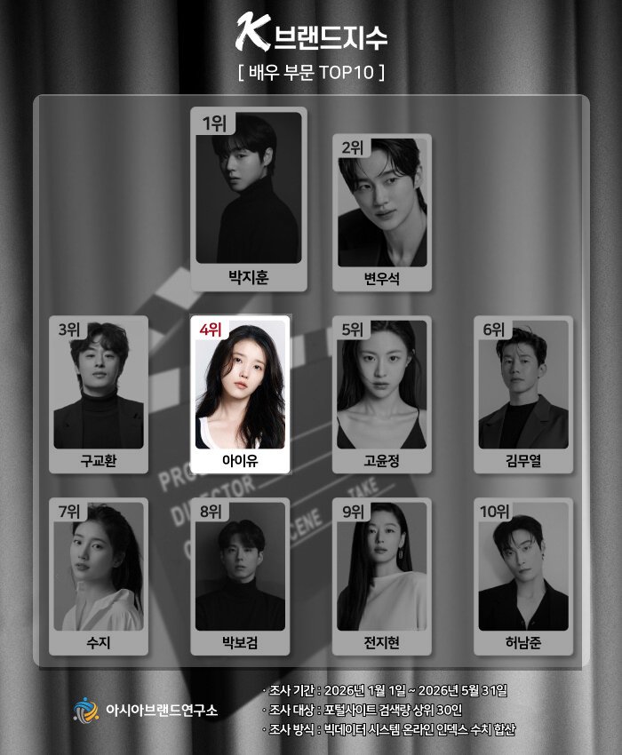 _itsmerys's tweet photo. 📊 260630 

@_IUofficial ranked 4th overall in the K-Brand Index 2026 First-Half (Actor Category) and No. 1 in the Actress Rankings.

https://t.co/DOR0XbDb8i

#아이유 #IU https://t.co/UoQZd5qcHm
