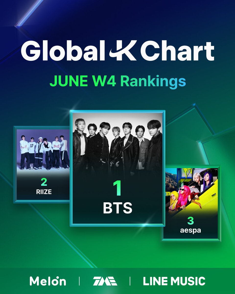 melon's tweet photo. 🏆Global-K Chart 6월 4주차 결과 공개!
BTS가 2주 연속 주간 1위를 달성했습니다🎉

지금, 주간 랭킹을 멜론에서 확인해보세요
🔗 https://t.co/PqsGs28qnQ

The Global K-POP Standard,
Global-K Chart

#멜론 #Melon #GlobalKChart
#BTS #방탄소년단 #RIIZE #라이즈 #aespa #에스파 https://t.co/0Cu3K66FXa