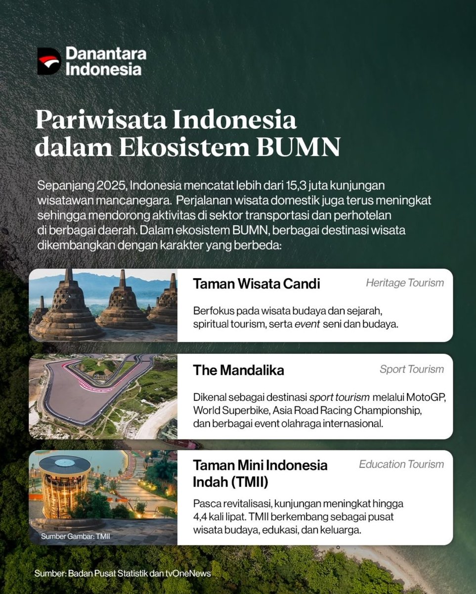 ayers_caid66545's tweet photo. Pariwisata adalah ekosistem. Bersama BUMN, Danantara Indonesia mendorong pariwisata yang berkelanjutan dan berdampak bagi ekonomi.
#Danantara #DanantaraIndonesia https://t.co/uNdfWe6jYa