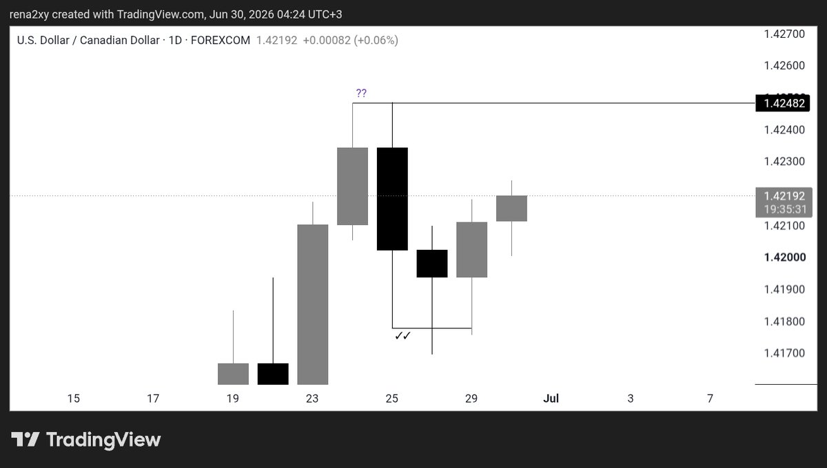 rena2xy's tweet photo. 🇺🇲/🇨🇦
$USDCAD

Moving too slowly than 
expected..

Daily Tf https://t.co/HdnaZsXZcY