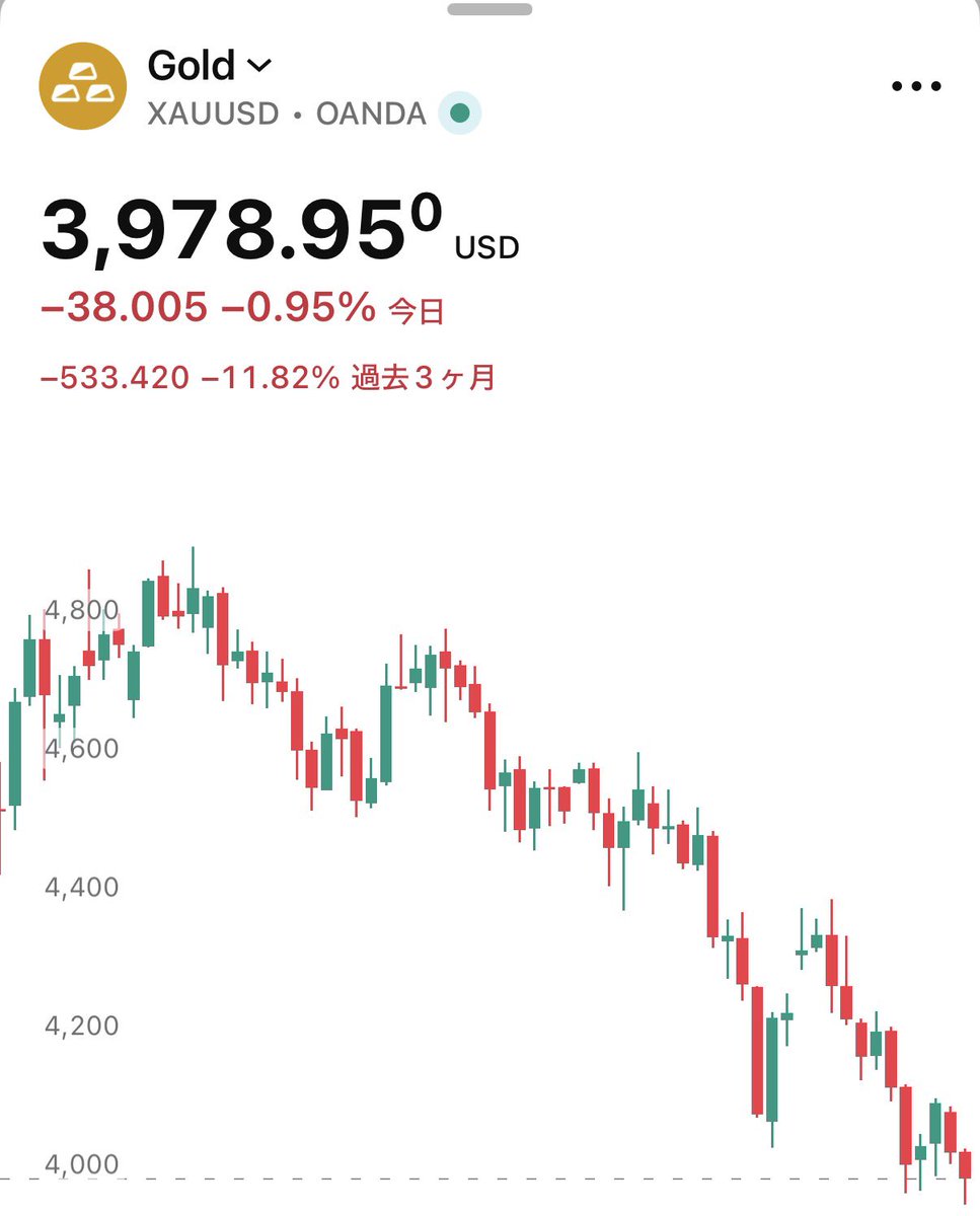 SOU_BTC's tweet photo. あんなに田中貴金属に並んでたのに、もうゴールドいらないんですか！？ https://t.co/ewJclWVL8X