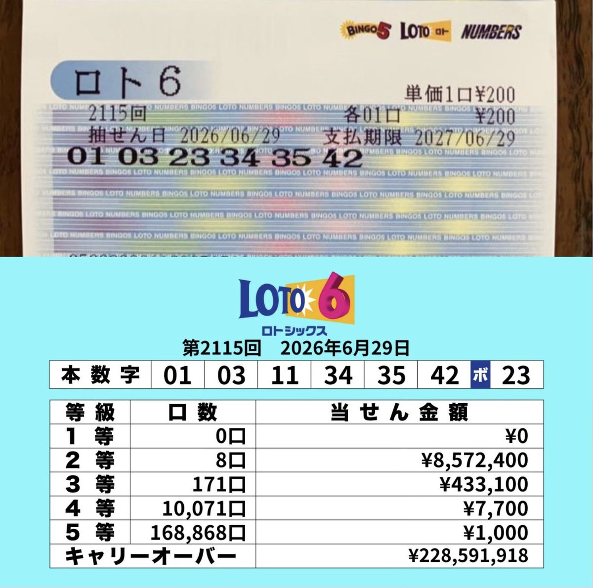 reaganislame's tweet photo. 857万円… ゼロの数を何回も数えてる。
#ロト6 #宝くじ https://t.co/Nzvx3UXcPm