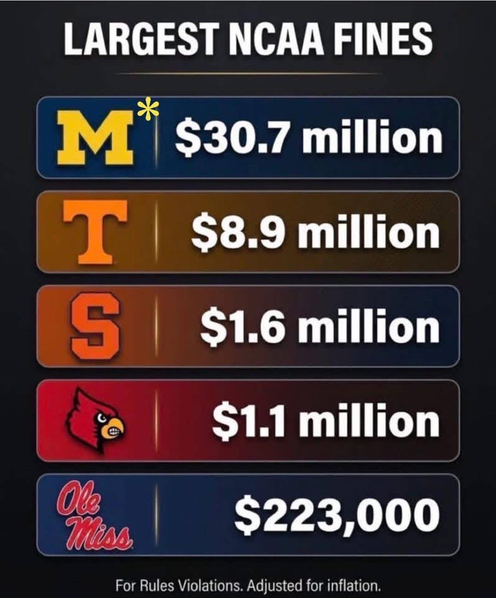 McCohnMuscle's tweet photo. @Metaleka_ Why weren’t we fined $30M then? https://t.co/zGmUsFULxM