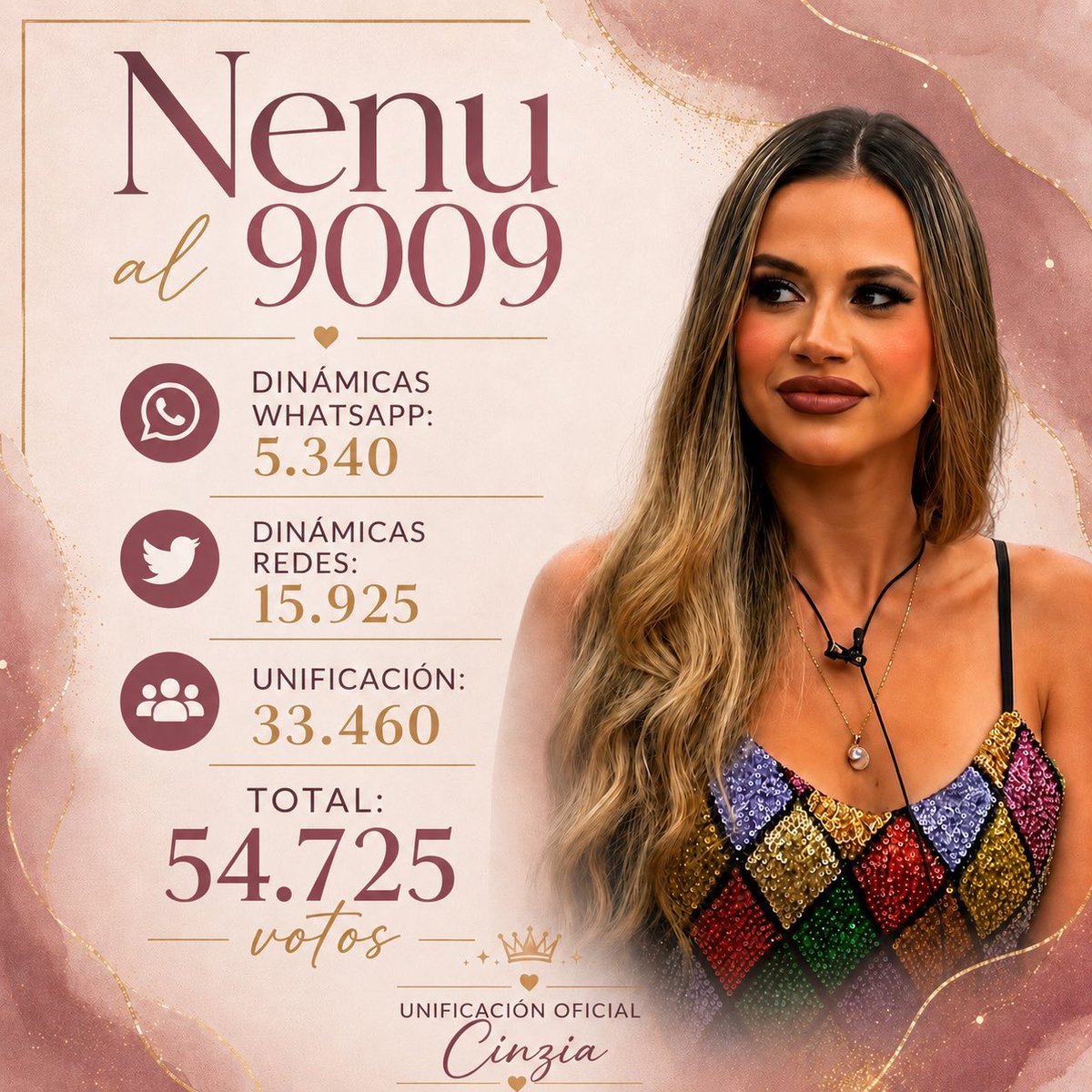UnificacionCin's tweet photo. Compartimos el balance final de los votos emitidos en esta placa para Nenu al 9009 desde el Fandom Oficial de Cinzia #Granhermano https://t.co/AHkjKPOGww