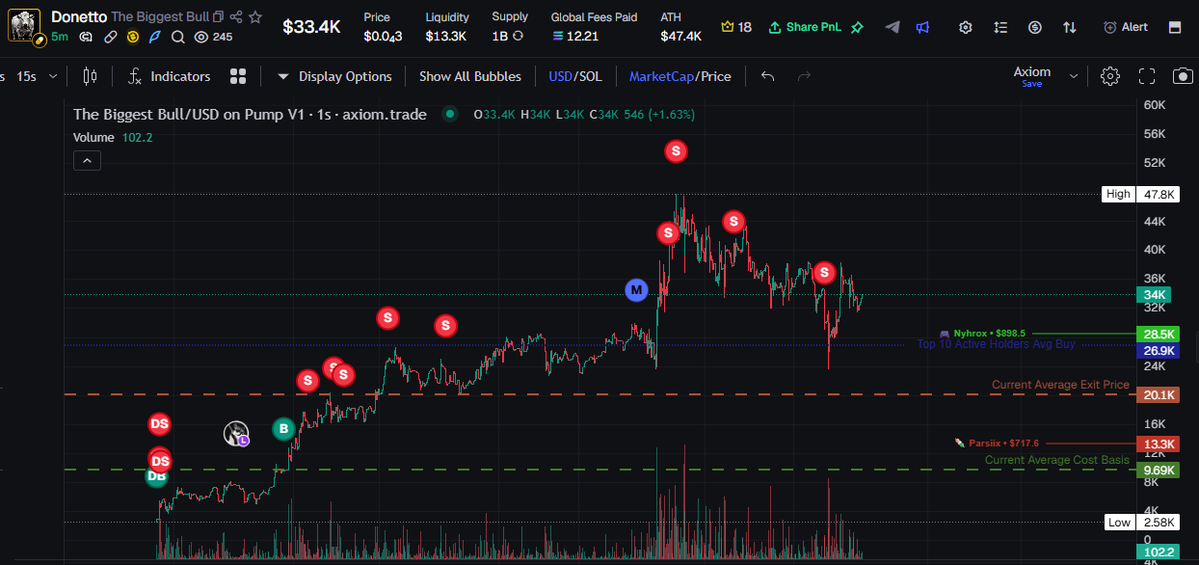 Naoshi100x's tweet photo. Day 5: +0.789 SOL

2.92/10 SOL

Best day of the challenge so far.

I traded the EU session high volume and slow cooks with good narra were everywhere.
 took 2 trades and stopped trading.

today reminded me that patience beats overtrading.

Tmmrw I'll focus on good narra. Grateful https://t.co/famiENmjjo