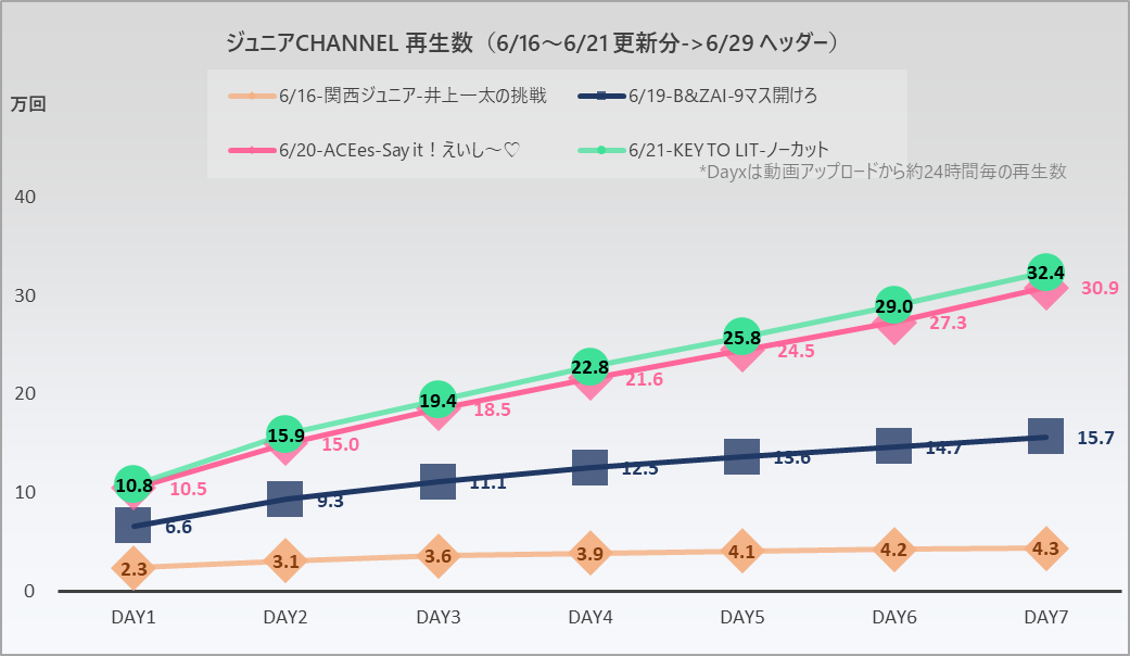 j_s_data's tweet photo. 6/16週  ジュニアCHANNEL  Youtube再生回数　
#関西ジュニア
#BandZAI
#ACEes
#KEYTOLIT
自動更新データサマリー➡https://t.co/nM2wPBuW2G https://t.co/tcEMKKFRUV
