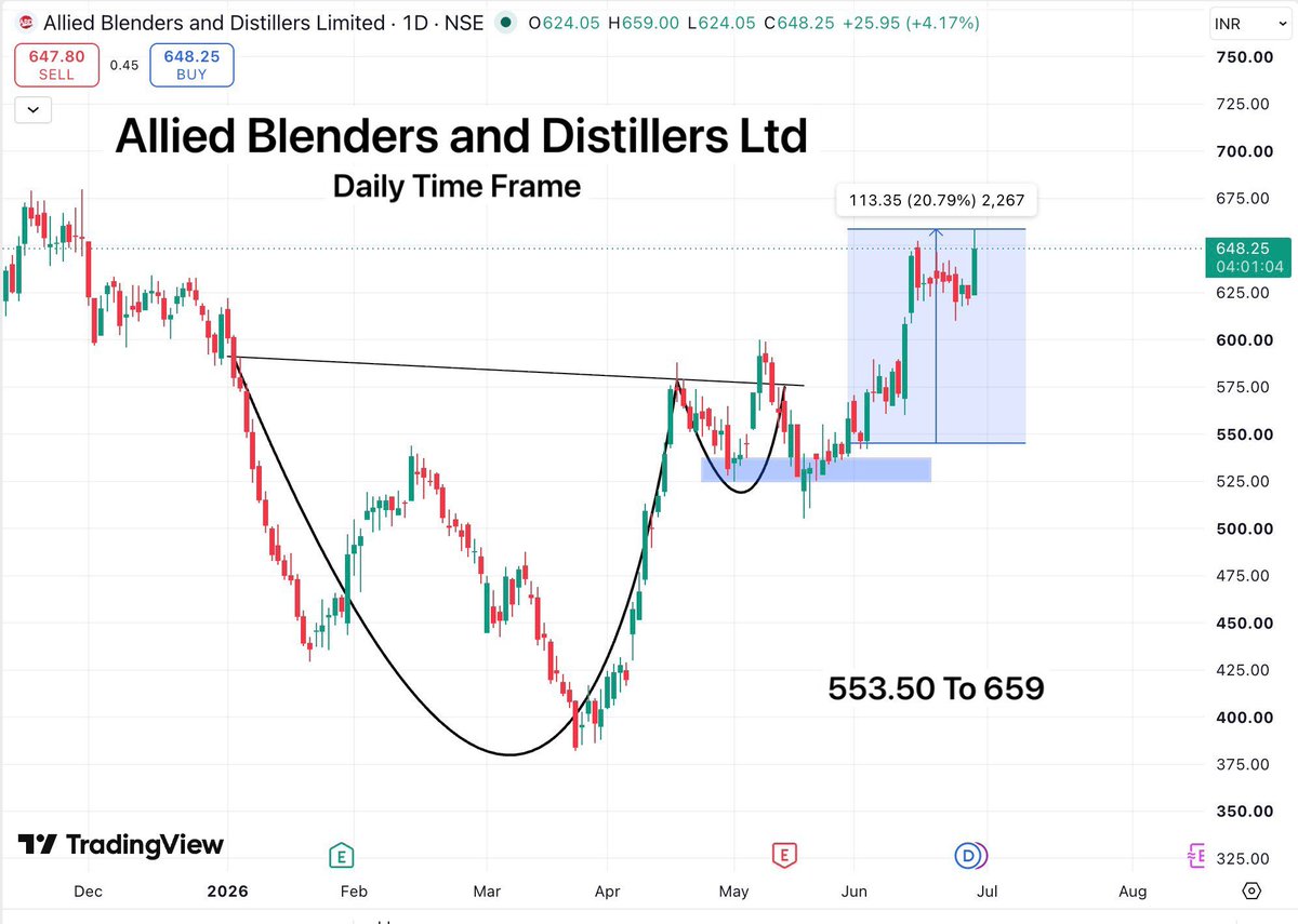 _aimer22's tweet photo. Allied Blenders and Distillers Ltd 📊

Identifying liquidity sweeps in stocks is more exciting than chasing breakouts 🐳

Captured 20% move in this one 🚀

#StockMarketIndia #BreakoutStock #StocksToWatch #StocksToWatch #Smallcap #SwingTrading #investing https://t.co/ftlriKuNLK