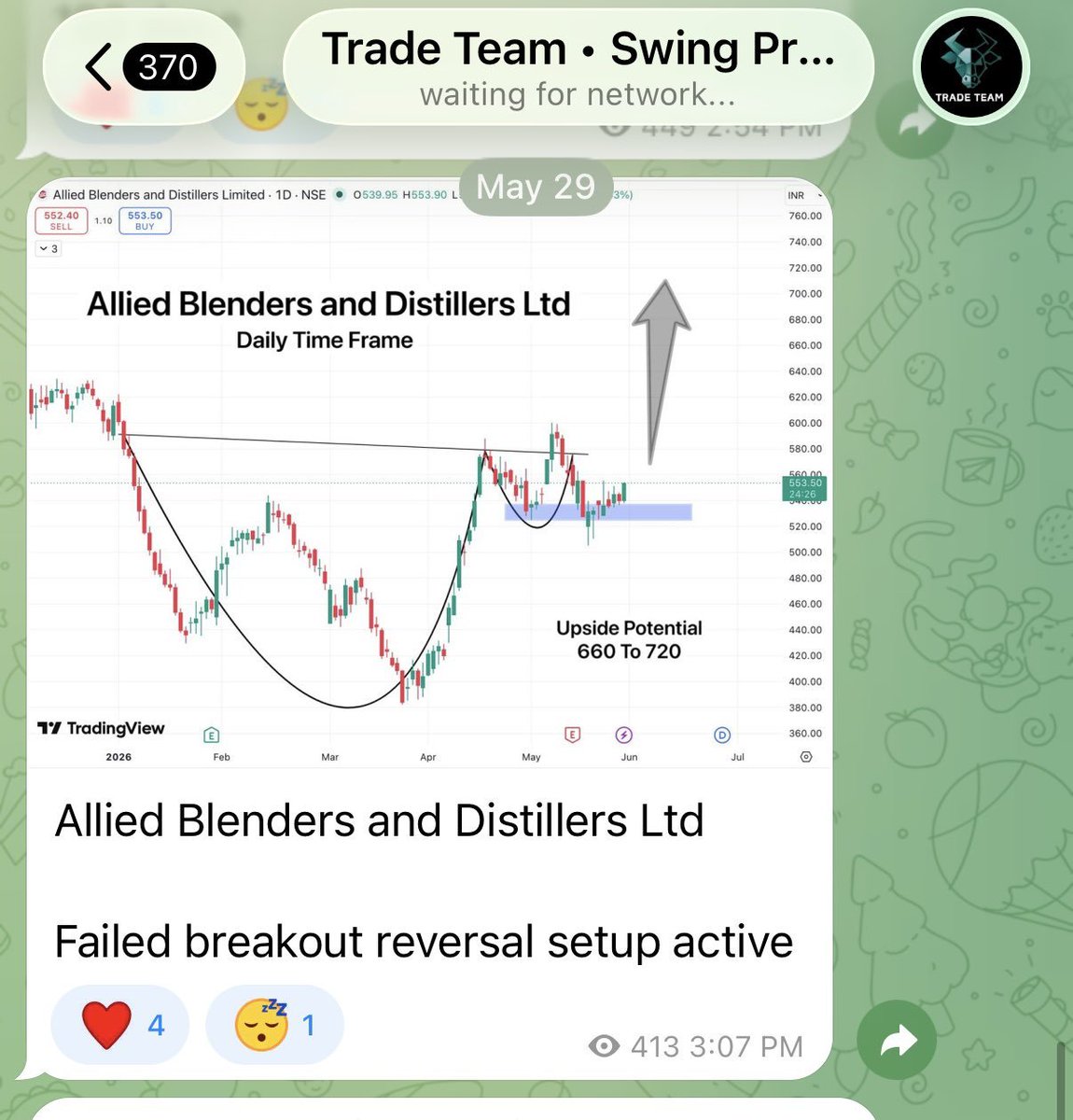 _aimer22's tweet photo. Allied Blenders and Distillers Ltd 📊

Identifying liquidity sweeps in stocks is more exciting than chasing breakouts 🐳

Captured 20% move in this one 🚀

#StockMarketIndia #BreakoutStock #StocksToWatch #StocksToWatch #Smallcap #SwingTrading #investing https://t.co/ftlriKuNLK