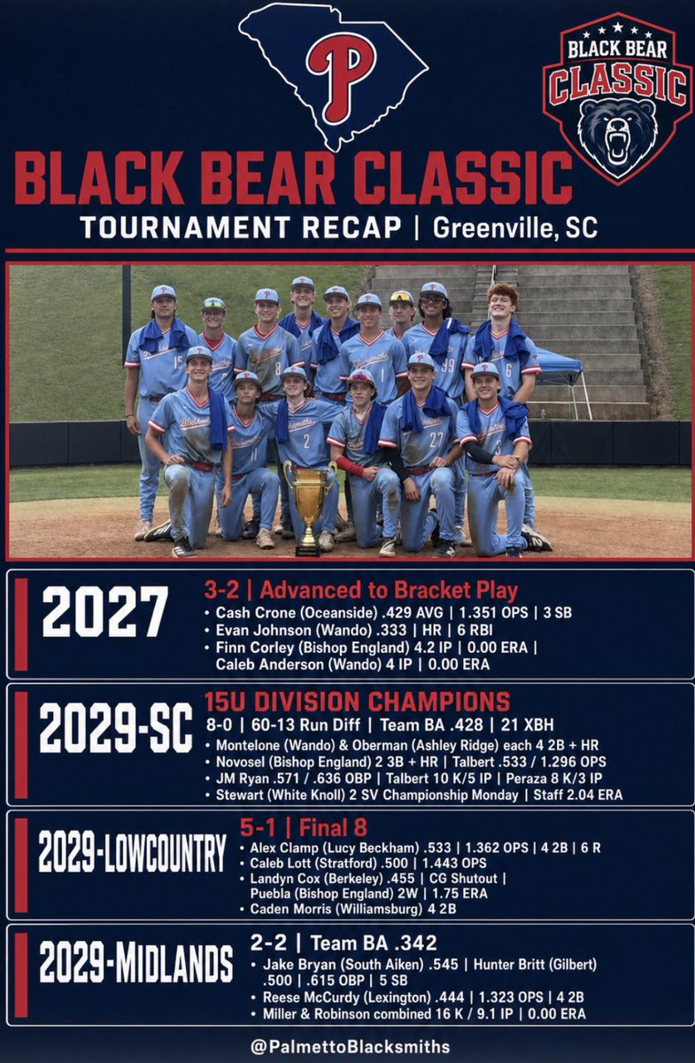 BlacksmithsBase's tweet photo. Black Bear Recap with Top Performers https://t.co/1CdwxLfieG