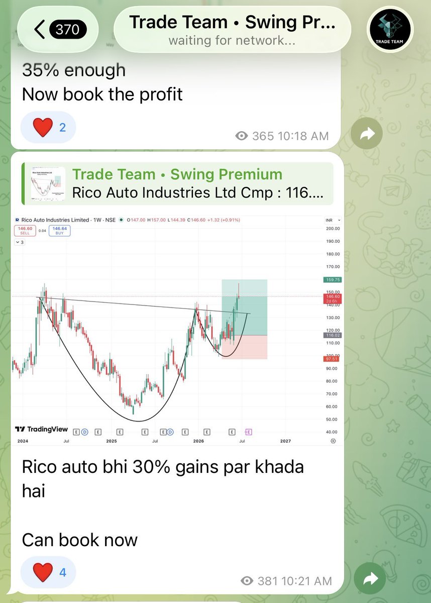 _aimer22's tweet photo. Rico Auto was picked during its accumulation phase, well before the breakout. The stock gradually moved to our target, where we booked 30% gains.

As shown in the third picture, it later fell back to the breakout zone. https://t.co/SW4FqUkVCB
