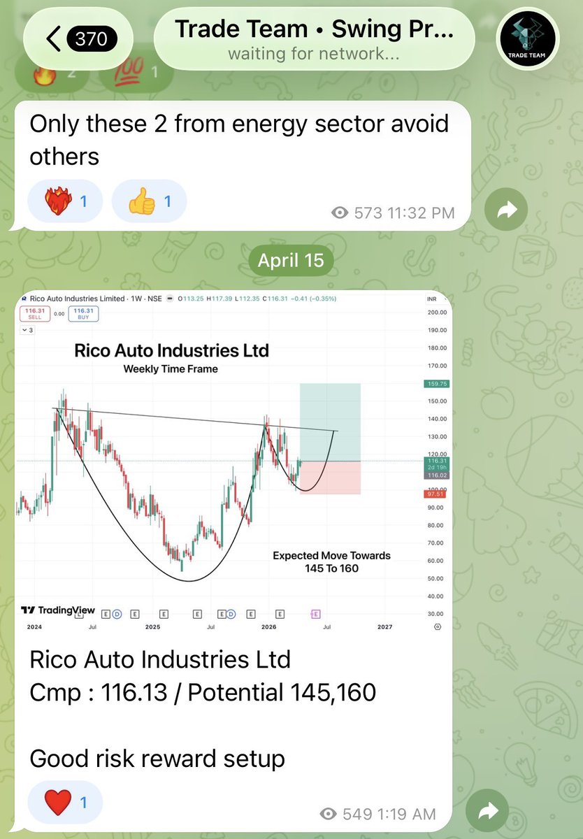 _aimer22's tweet photo. Rico Auto was picked during its accumulation phase, well before the breakout. The stock gradually moved to our target, where we booked 30% gains.

As shown in the third picture, it later fell back to the breakout zone. https://t.co/SW4FqUkVCB