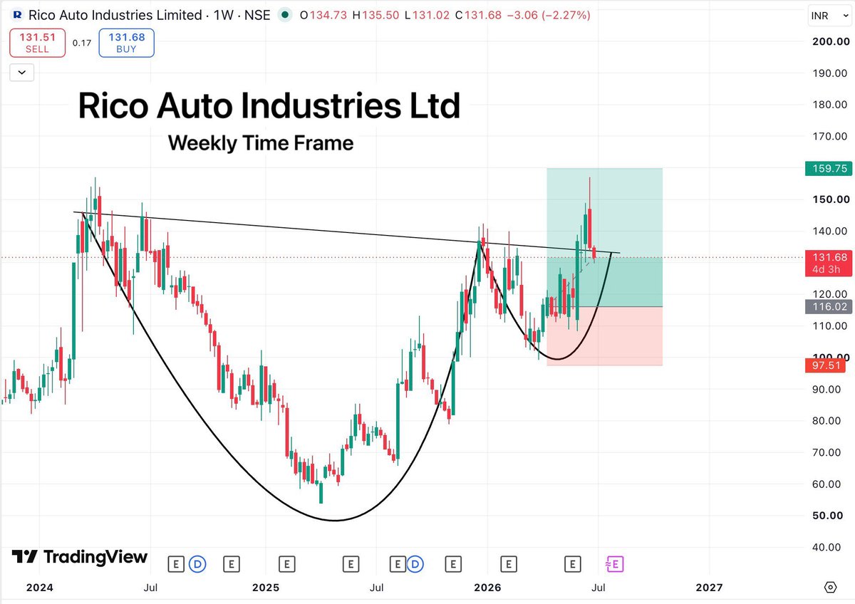 _aimer22's tweet photo. Rico Auto was picked during its accumulation phase, well before the breakout. The stock gradually moved to our target, where we booked 30% gains.

As shown in the third picture, it later fell back to the breakout zone. https://t.co/SW4FqUkVCB