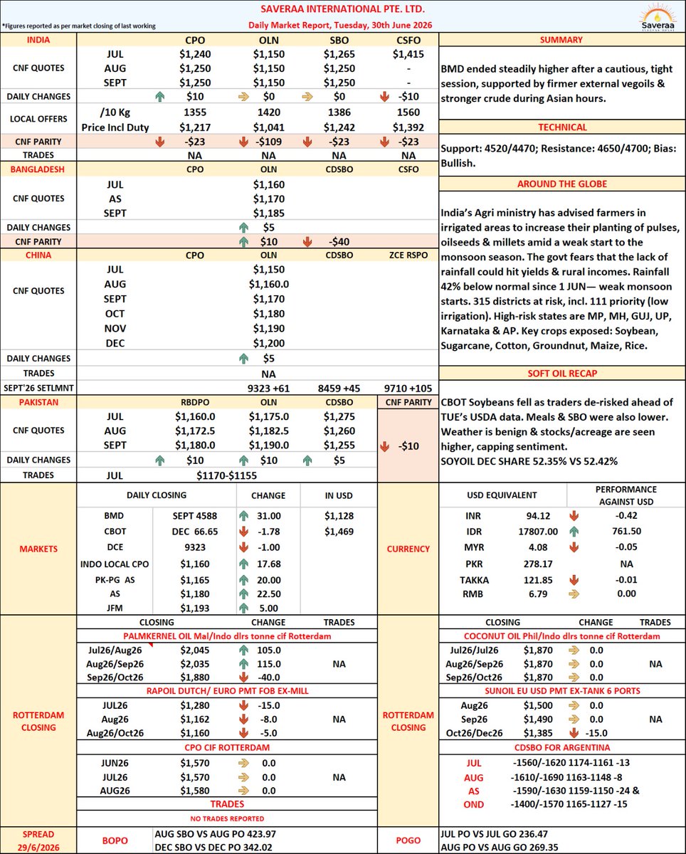 Saveraaintl's tweet photo. DAILY MARKET UPDATE - 30 JUN, TUES
BMD ended steadily higher after a cautious, tight session, supported by firmer external vegoils &amp; stronger crude during Asian hours. https://t.co/Ubs3hUqBwa