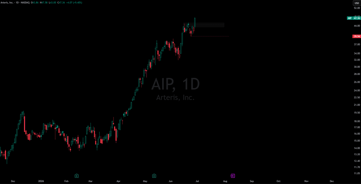 WordBroWord's tweet photo. $AIP new ATH with a clear setup and good R/R. It's a semi name with momentum, and if July seasonality plays out this shall continue to rally. https://t.co/ZmaPOf3H6W