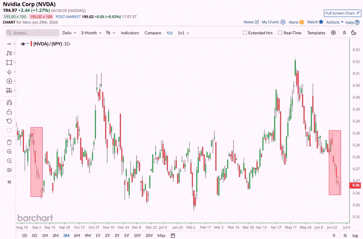 Lum_0823's tweet photo. Nvidia $NVDA、S&amp;P500 $SPYに対して6営業日連続でアンダーパフォーム中。9月2025年以来の最長の相対的な弱さだよ📉📉 https://t.co/a1u78JQ3Ic
