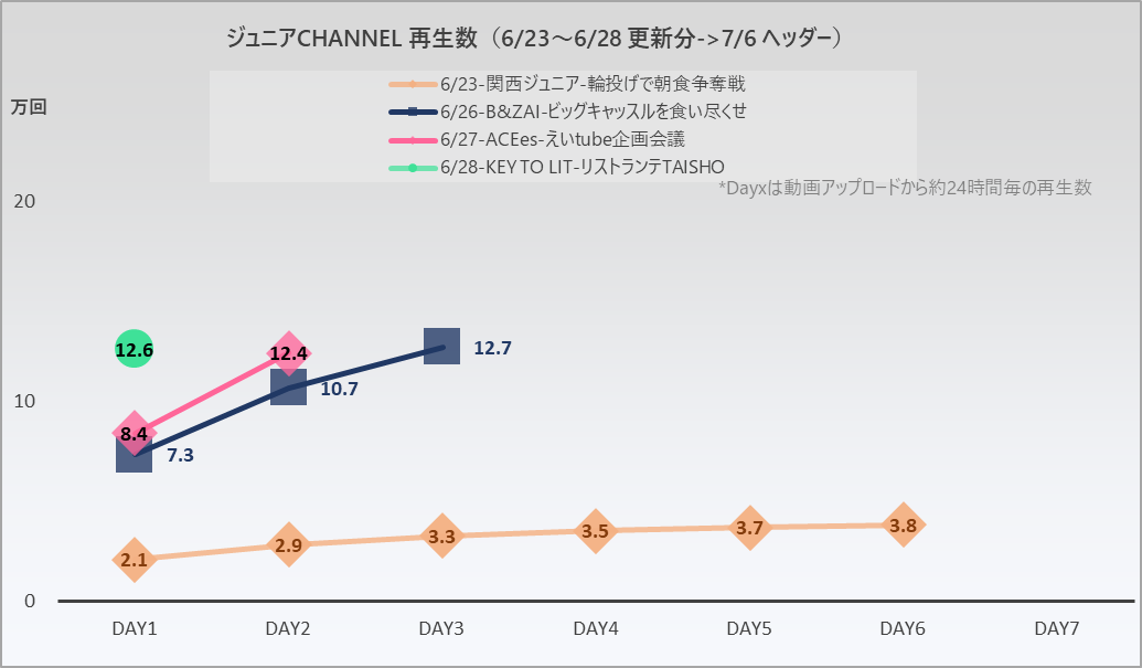 j_s_data's tweet photo. 6/23週  ジュニアCHANNEL  Youtube再生回数　
6/29時点
#関西ジュニア
#BandZAI
#ACEes
#KEYTOLIT
自動更新データサマリー➡https://t.co/nM2wPBuW2G https://t.co/qHhX36wjRm