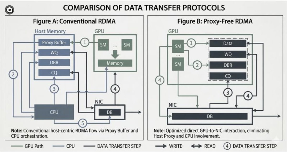 JaydevTonde's tweet photo. DeepEP : this is the library release by DeepSeek which avoids CPU for MoE communication and do all the work on GPU only. We generally use the NCCL primitives like all-reduce, all-gather for multi gpu MoE Inference. https://t.co/iUYs0SE1Fj