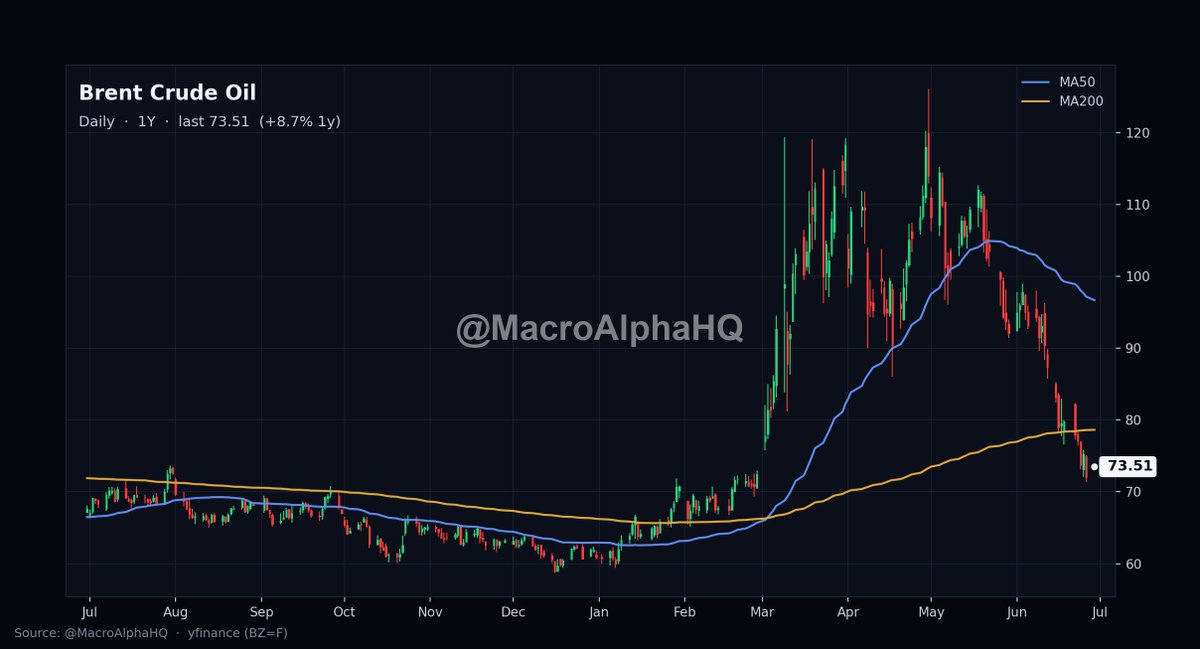 MacroAlphaHQ's tweet photo. Algorithms are aggressively shorting Brent crude because they cannot distinguish between new supply and evacuated inventory.

At 73.51, $BRENT has collapsed over 23 points below its 50-day moving average.

The entire plunge is built on a mechanical data illusion.

The 60-day ceasefire unlocked the Strait of Hormuz, triggering a massive outflow of tankers.

Paper markets see the headline outflow volume, assume a structural supply surge, and blindly hit the bid.

They are completely misreading the physical reality of the basin.

Those are STRANDED vessels finally being allowed to leave the chokepoint.

Insurance risk means operators are refusing to send replacement ships back IN.

This is the exact setup we saw in Q4 2018 when sanctions waivers tricked the paper market into pricing a PHANTOM SURPLUS.

Momentum funds front-ran the temporary flow, physical barrels quietly vanished by January, and the shorts were systematically dismantled.

The identical dislocation is playing out in real time.

Iran struck a commercial vessel near Oman this week, proving the ceasefire is purely decorative.

Meanwhile, the US strategic reserve is sitting at a four-decade low, offering zero buffer for a shock.

Once the backlog of stranded tankers finishes clearing, the total collapse in incoming cargo will finally hit the global data feeds.

The physical market always collects from the paper market in the end.