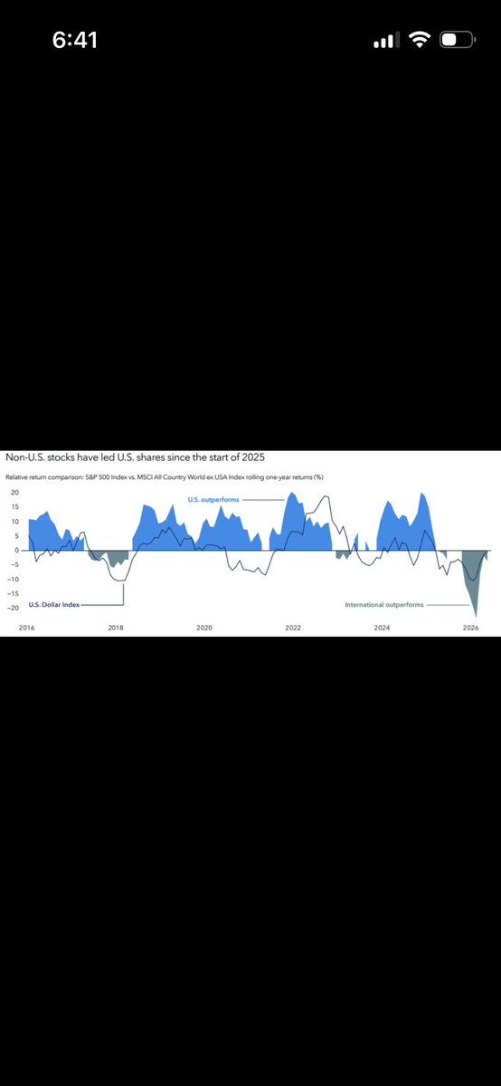 FuturesTeller's tweet photo. Currently there are more opportunities in the international space $ACWX than the US $SPY 

When $USD inevitably returns to its decline, the performance delta between the regions will widen.

Don’t fall victim to home country bias 🤔 https://t.co/8OFrhjzXol