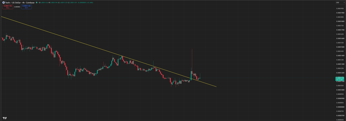 DopeOxide's tweet photo. Might seem like a massive pump & dump for $TOSHI, but its actually made some significant progress

We have broken out from a downtrend made since Nov 2025 and may just be our small baby steps in completing this down only movement

With things lining up and @CocosLair hinting on massive things to be released, it could be a good time to DCA and place your bets

Toshilio