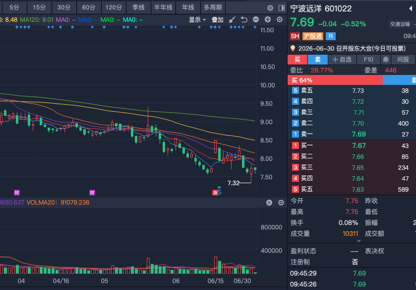 gpb520's tweet photo. 601022 宁波远洋 均线附近整理中在均线附近上下徘徊，止跌信号尚不明显，暂时呈现围绕均线震荡整理态势。短期多空博弈较为胶着，量能相对平稳，股价暂无明确方向突破。关注重点：关注均线支撑有效性，若能企稳并放量上攻，可考虑轻仓试探反弹；下方关键支撑不破可继续观察，破位则及时止损。 https://t.co/qxe8LuAOK2