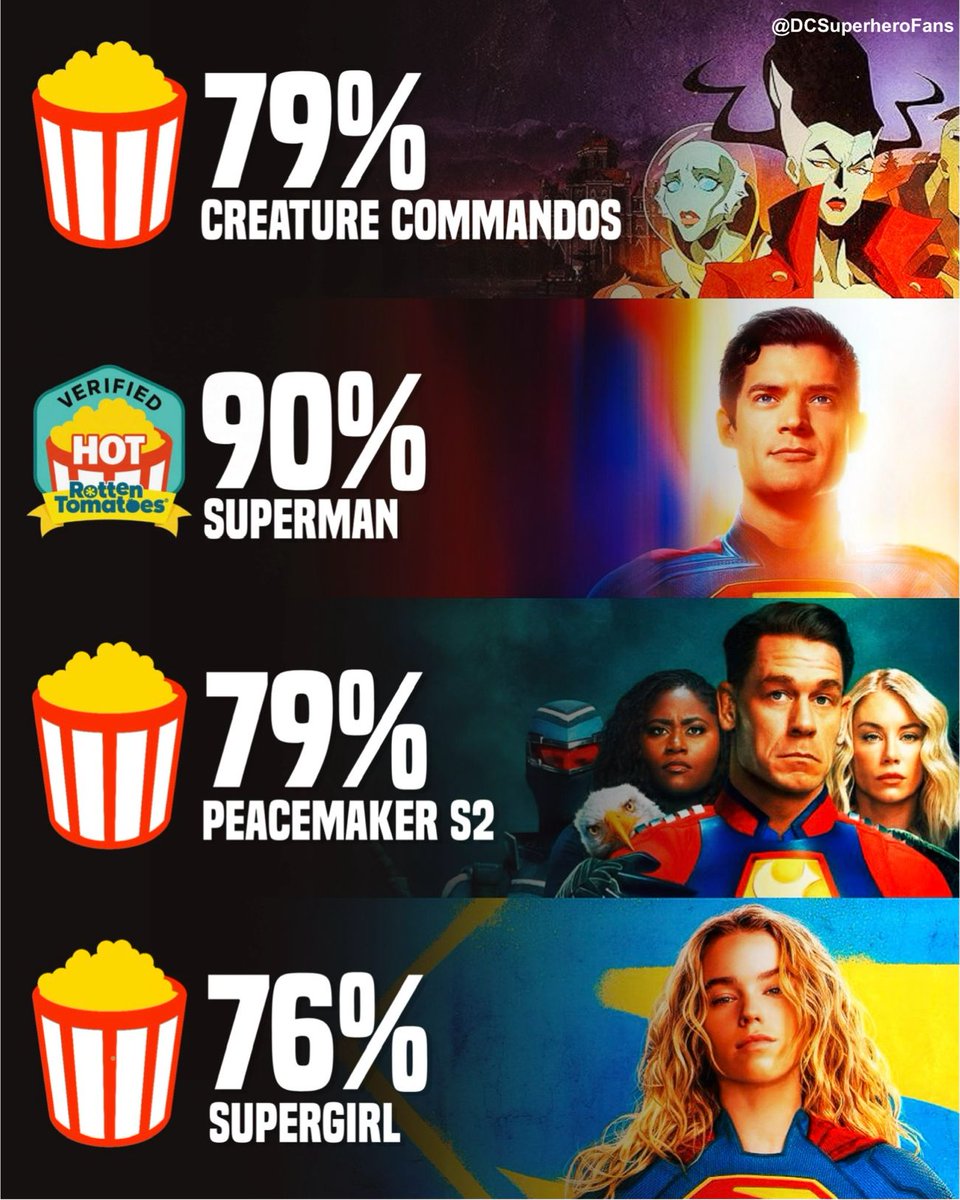 DCMultiverses's tweet photo. DCU’s Rotten Tomatoes’ Audience Scores so far 🍿 https://t.co/IFbJcuiIky