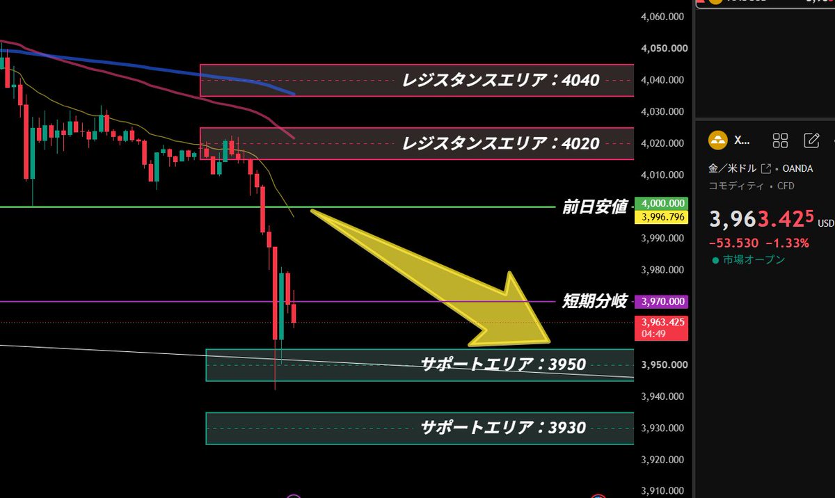 gorujiro_gold's tweet photo. 【ゴールド予想｜6月30日】

🔥 4000ドル戻り売り狙い！

本日のゴールドは、
「戻り売り優勢」で見ています。

ただし、現在価格3970ドル付近からの追い売りは注意です。

すでに前日安値4000ドルを割り込んでおり、
短期は売りが優勢です。

一方で、1時間足RSIは24付近まで低下しているため、
短期的な反発も警戒したい場面です。

ではどうすべきか？

＜3つの戦略POINT＞
■ 4000ドルまで戻して上値が重くなるか
■ 3970ドルで反発して押し目を作れるか
■ 4000・3970を貫通した後、次のポイントまで待てるか

この3POINTを判断軸としたトレード戦��がこちら👇

────────────────
＜ゴル次郎のトレード戦略＞

📍 メイン：ショート（戻り売り）
■ 3,998〜4,005ドル
　利確：3,990ドル
　損切：4,015ドル

📍 サブ：ロング（押し目買い）
■ 3,970〜3,975ドル
　利確：3,985ドル
　損切：3,960ドル

✅予想レンジ
3930～4020ドル

✅本日の目線
短期は売り優勢。

ただし、
3970ドル付近では短期反発も警戒しています。

なぜなら、、、

────────────────
＜ゴル次郎の３POINT分析＞
①ファンダ視点
～主役は米金利高止まり、支えは売られすぎによる買い戻し～

📍 メイン材料：米金利高止まり＝ゴールドの上値を抑える

今回ゴールドが4000ドルを割り込んだ最大の理由は、
米金利が高止まりするとの見方が強まっていることです。

市場では、

インフレ���まだ落ち着かない
↓
FRBは利下げを急ぎにくい
↓
米金利が高止まりしやすい
↓
ドルが買われやすい
↓
ゴールドが売られやすい

という流れが意識されています。

さらに今週は、

■ ADP雇用統計
■ JOLTS求人件数
■ ISM製造業景況指数
■ NFP（米雇用統計）

と重要指標が続きます。

もし雇用が強い結果になれば、
「FRBは高金利を維持しやすい」

との見方が強まり、
ゴールドには引き続き売り圧力がかかる可能性があります。
そのため、現時点では戻り売りが優勢と考えています。

📍 サブ材料：売られすぎによる短期反発

一方で、
短期では反発にも注意が必要です。

4時間足RSIは32、
1時間足RSIは24まで低下しています。

これは短期的に売られすぎの水準です。

また3970ドル、
さらに3950ドルはサポートとして意識される���格帯です。

ここでは、

利益確定の買い戻し
↓
短期勢の押し目買い

が入りやすくなります。

つまり、

ファンダは売り優勢。

しかし、
下げたところを追いかけて売るより、
反発を待ってから売る方が、
リスクを抑えやすい相場です。

📍 結論：売り優勢。ただし飛び乗りはしない

今のファンダは、
■ 米金利高止まりが上値を抑える
■ 米重要指標を控え売り優勢
■ ただし売られすぎから短期反発は警戒
という構図です。

だからこそ今日は、

「戻り売りを基本」

と考えています。

②テクニカル視点　～4時間足～

4時間足は、
大きな方向感を見る時間足です。

RSIは32付近。

売り優勢ですが、
極端な売られすぎにも近づいています。

ボリンジャーバンド中心線は4038ドル。

現在価格はこれを大きく下回って���り、
まだ戻り売りが入りやすい状態です。

また、

EMA20
EMA75
EMA200

すべて現在価格より上に位置しています。

つまり、
短期・中期ともに、
戻り売りが優勢のチャートです。

ただし、
RSIはかなり低いため、

ここから飛び乗るより、
戻りを待つ方が期待値は高いと考えています。

③テクニカル視点　～1時間足～

1時間足では、
4000ドルを明確に割り込んだことで、
短期トレンドは下向きです。

現在価格は、
ボリンジャーバンド中心線4022ドルより下。
短期は戻り売り優勢です。

一方で、

RSIは24付近まで低下しています。
そのため、
3970ドル付近では反発も警戒したい場面です。

今日は、

4000ドルまで戻して失速するなら、
メインの戻り売り。

3970ドルで反発が確認できるなら、
短期ロング。

この2つを優先します。

なお、

4000ドルを上に貫通した場合は、
4000で売るのではなく、
次の4020ドル付近まで待って、
戻り売りを検討します。

逆に、

3970ドルを下に貫通した場合は、
3970では買わず、
3950ドルまで引きつけて、
押し目買いを検討します。

今日は、
「待って次のポイントで勝負する」

ことが重要です。

────────────────
＜トレード戦略まとめ＞

今日のゴールド相場のPOINTは、

✅4000ドルの戻り売り

もしくは3970ドルの押し目反発です！

🔥想定シナリオ🔥
■ メインは4000ドル付近の戻り売り
■ 利確は3990ドル
■ 損切りは4015ドル上抜け

■ サブは3970ドル付近の押し目買い
■ 利確は3985ドル
■ 損切りは3960ドル割れ

■ 4000ドルを上に貫通したら4020ドルまで待って戻り売り
■ 3970ドルを下に貫通したら3950ドル��で待って押し目買い

今日は、

動いた方向へ飛び乗るより、
条件が揃うまで待つ相場です。

特に初心者の方は、

「下がったから売る」
ではなく、

「戻して、止められて、再び下を向いたら売る」

「反発を確認してから買う」
この順番を意識してください。

無理に入らなくても、
チャンスは何度でも来ます。

『根拠があるなら躊躇うな。ないなら触るな。』

─────────────────

損切りを必ず設定し、
リスク管理を徹底してください！

参考になった方は「ブックマーク」で保存しておくと、
トレード判断の役に立つと思います👍

#ゴールド
#XAUUSD