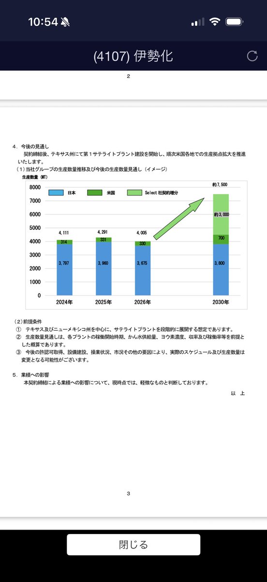 aoring_'s tweet photo. 4107伊勢化学生産量約2倍ってことは…？
これ押し目か？ https://t.co/Xhtih57h8x